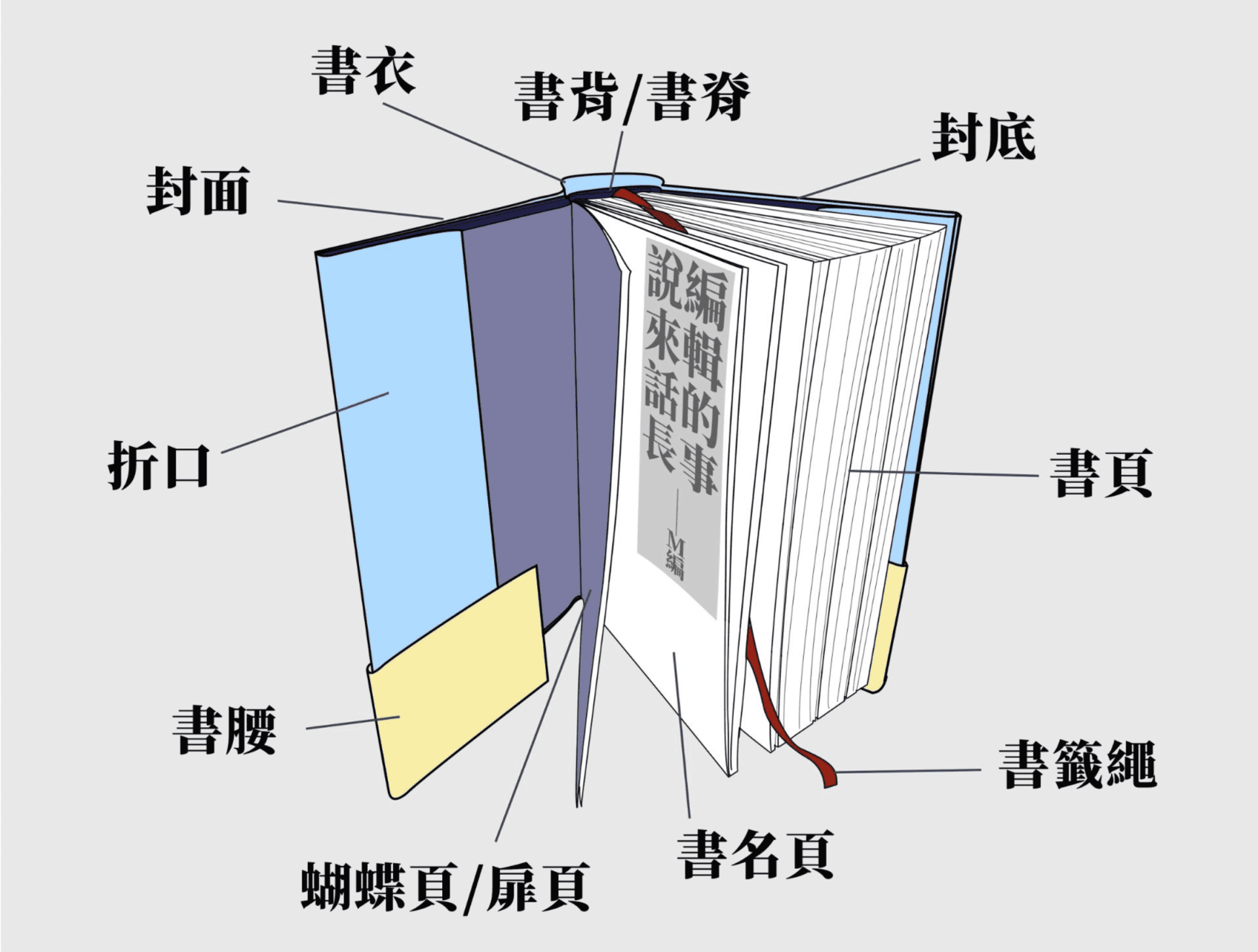 認識書封結構，規畫一本書的門面：精裝書與平裝書之分，什麼是書衣跟書背？書腰有什麼用？ - 編輯的事說來話長